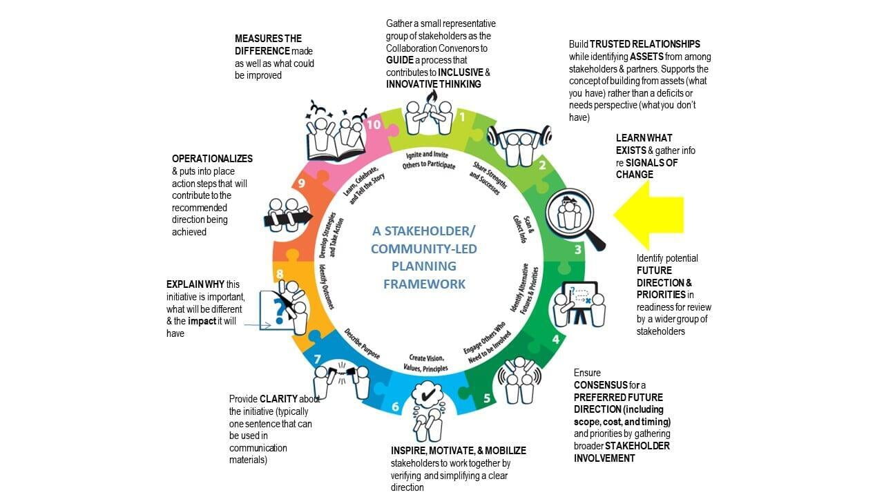 Archive Step Three Resources Reset Communities Collective